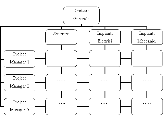 Organization Chart